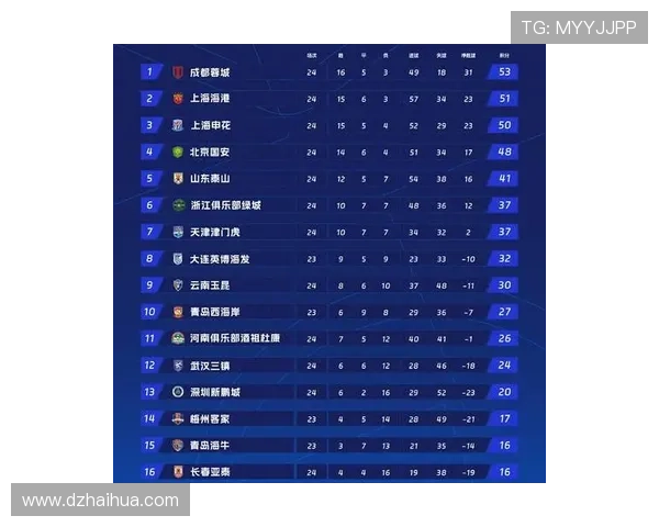 成都排球队在世界杯预选赛中以88分稳居积分榜首位 成都排球队在世界杯预选赛中以88分稳居积分榜首位